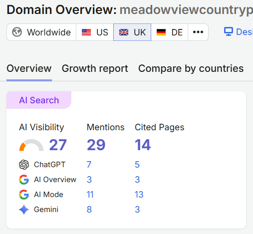 Semrush data showing AI search visibility for TeckNoc client Meadow View Country Park across multiple platforms.
